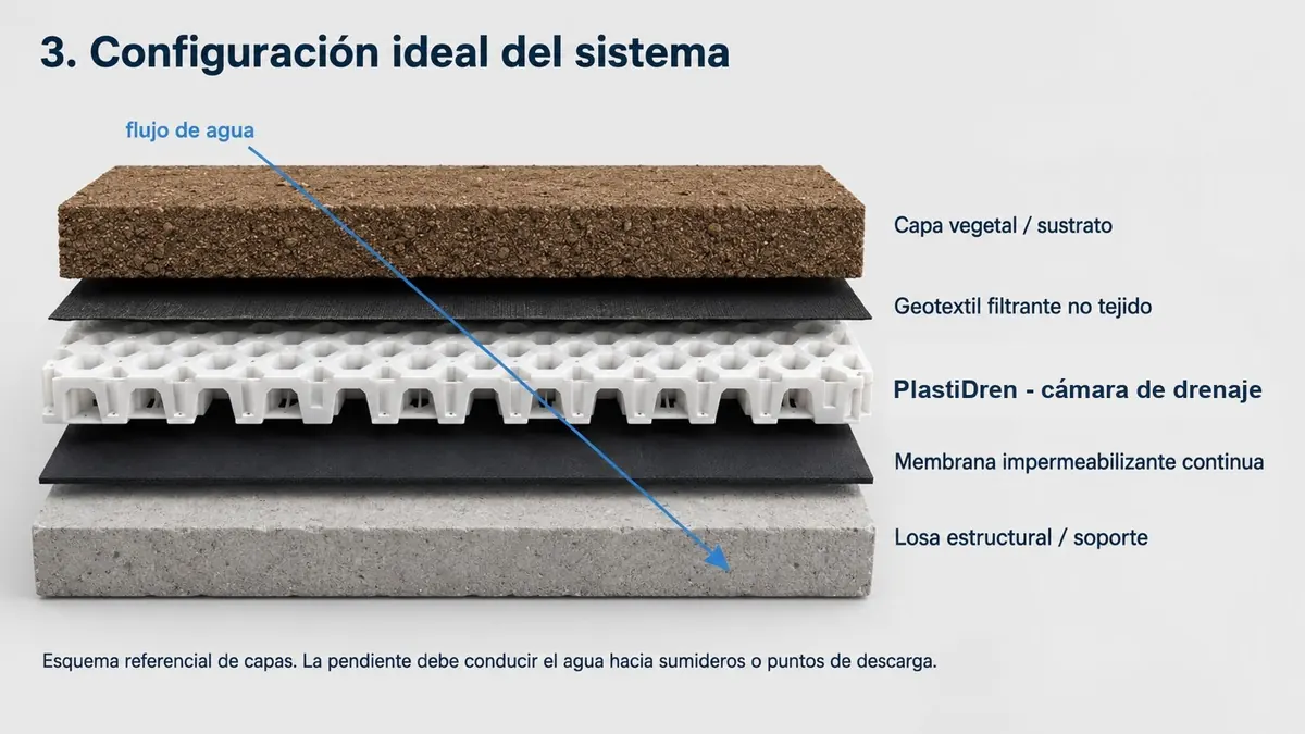Esquema real del sistema PlastiDren con capas constructivas